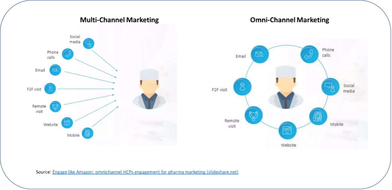 How To Harness The Power Of Omnichannel Marketing In The Pharma ...