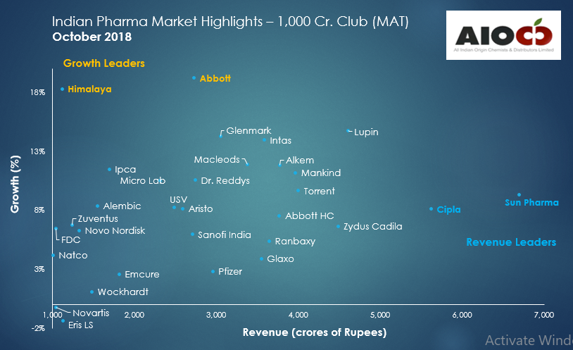 Indian Pharma Market Highlights