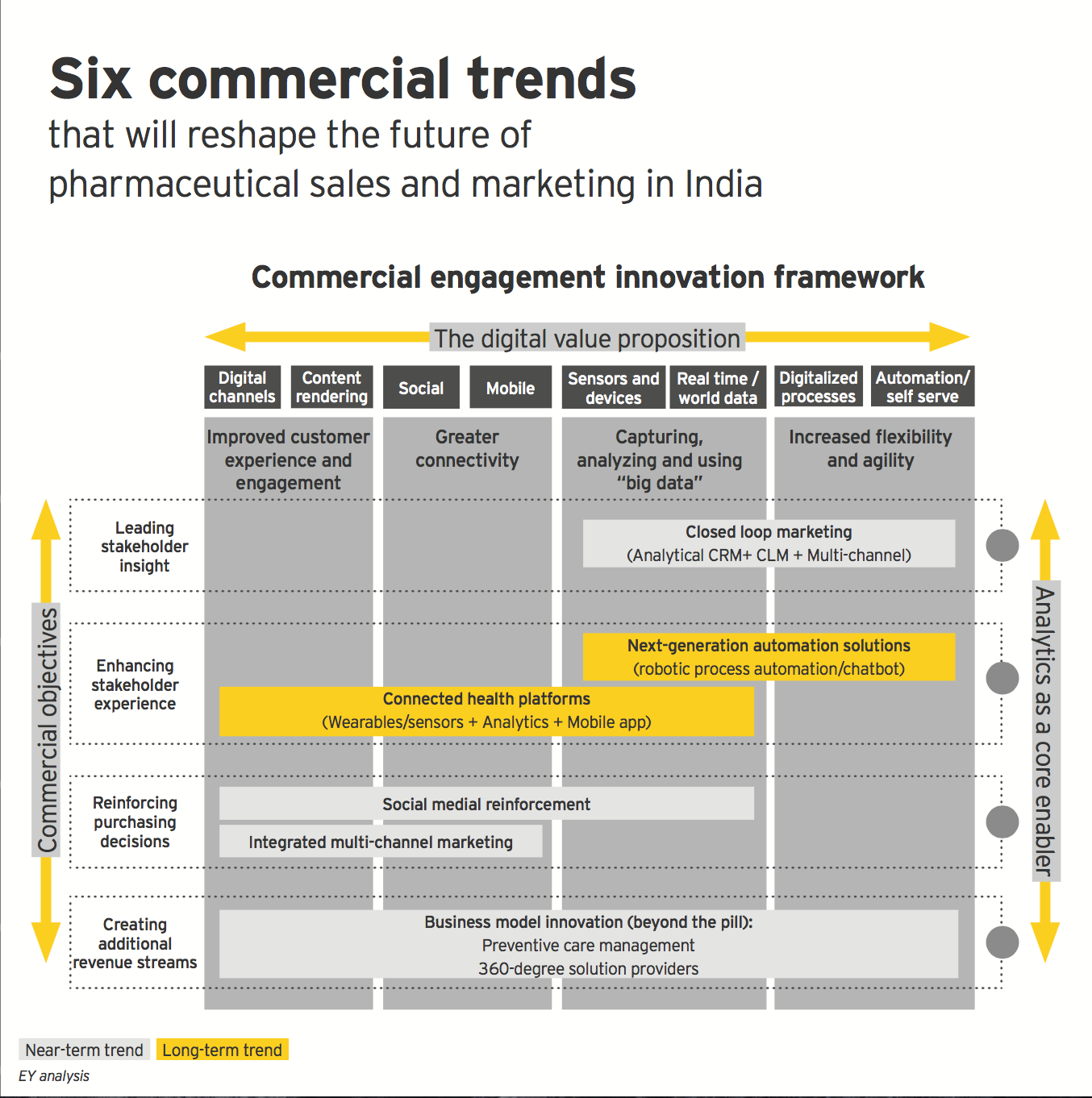 Are Indian Pharma Business Leaders Adopting Digital Transformation?