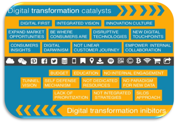 Digital Transformation for Manufacturing