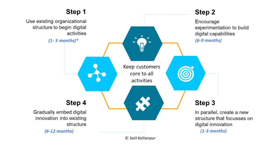 Not Digital Solutions alone, but Business Solutions that add Value to Customers delivered via Digital Platforms
