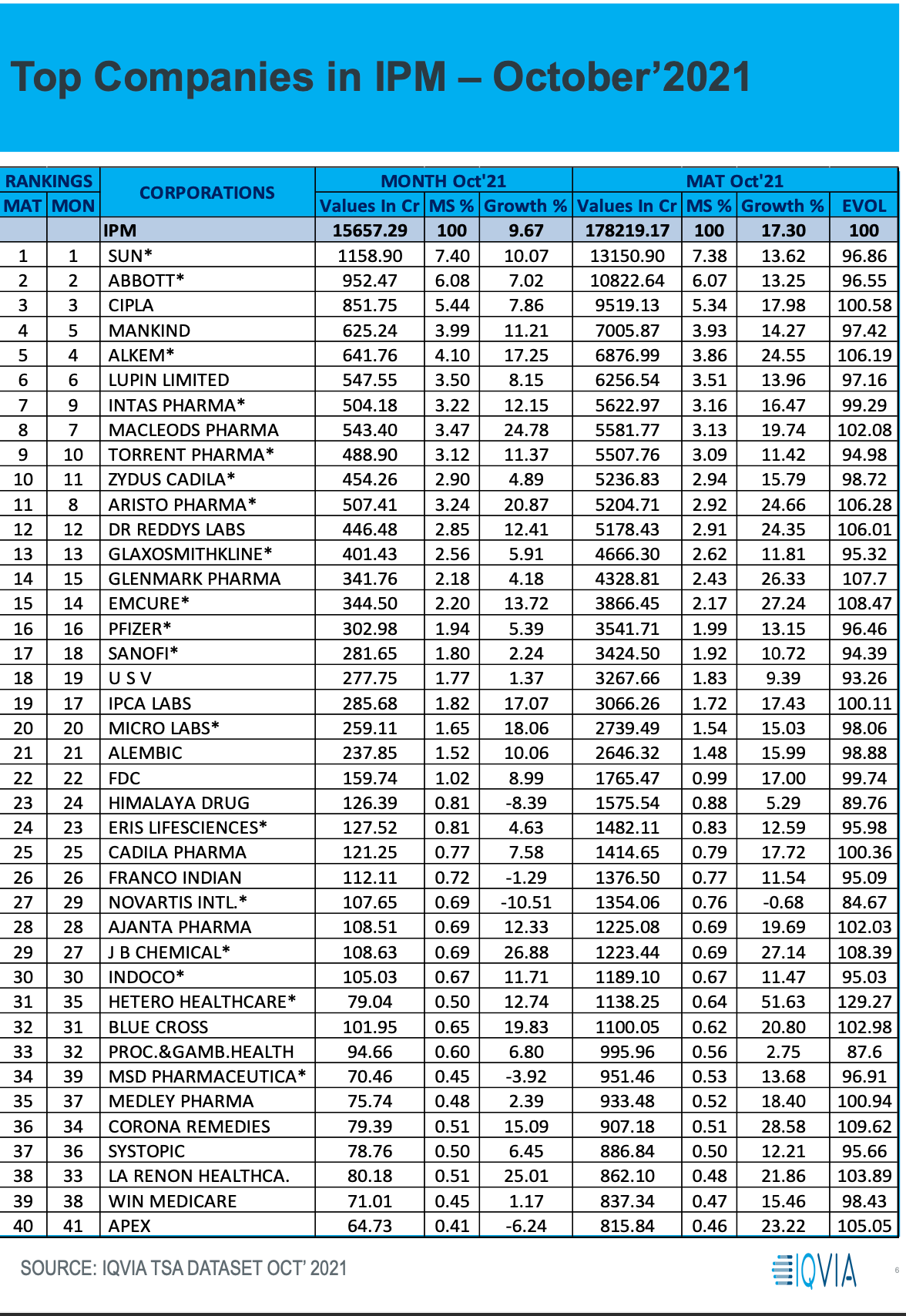 Indian Pharma Market October 2021 – IQVIA Report