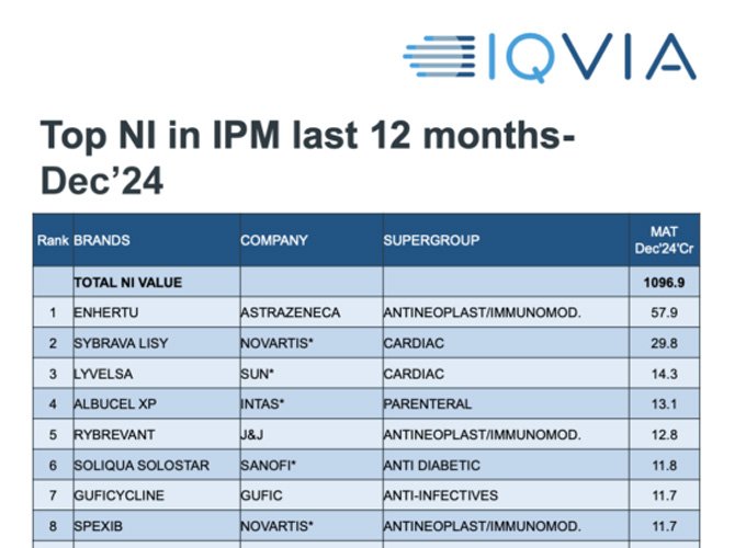 Astra Zeneca Tops Indian Pharma in New Introductions 2024