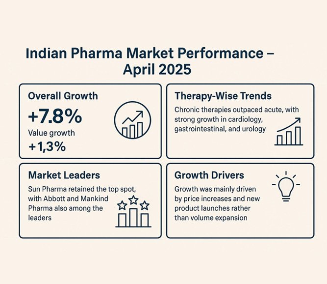 Indian Pharma Market Performance – April 2025