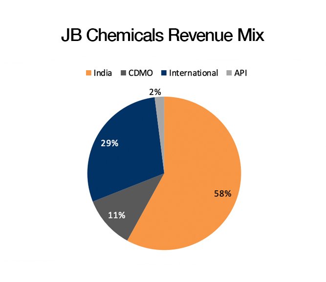 Torrent Pharma–JB Chemicals Acquisition Report