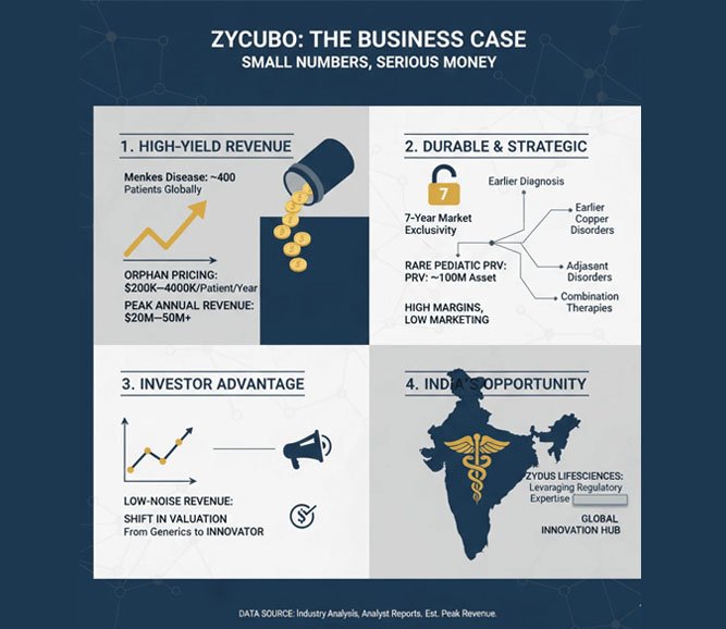 Orphan Drugs and Indian Pharma: Moving from Volume to Value?