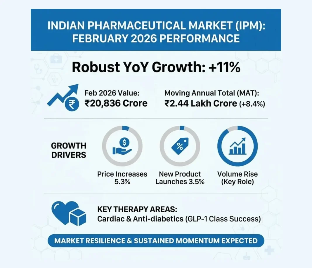IPM Powers Ahead in 2026: 11% Growth Fueled by Cardiac, Anti-Diabetics, and GLP-1 Stars