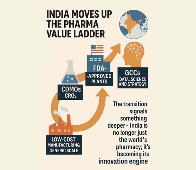 Pharma GCCs – What Used to Happen in Boston or Basel Now Happens in Bangalore