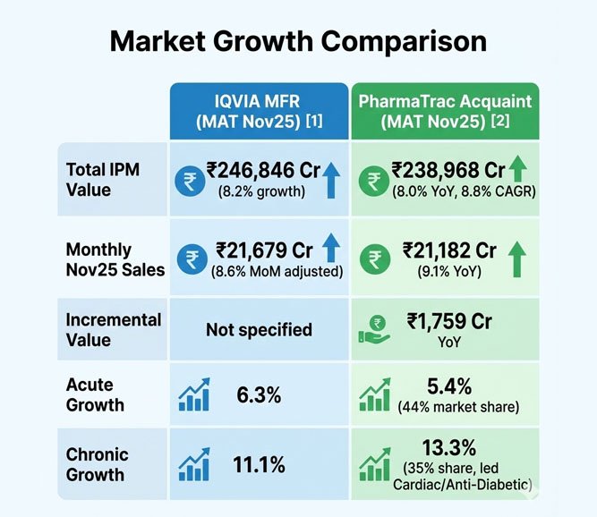 Indian Pharma November Sales: What Do They Say?