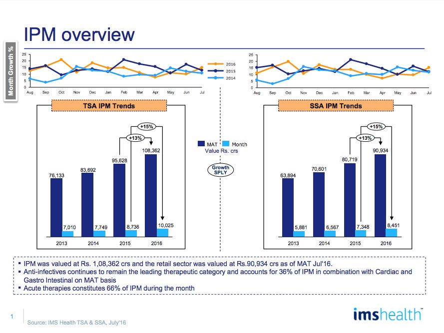 IMS Market Reflection Report July 2016