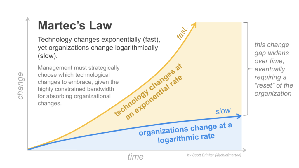 Martec's Law: Technology changes exponentially; organizations change logarithmically